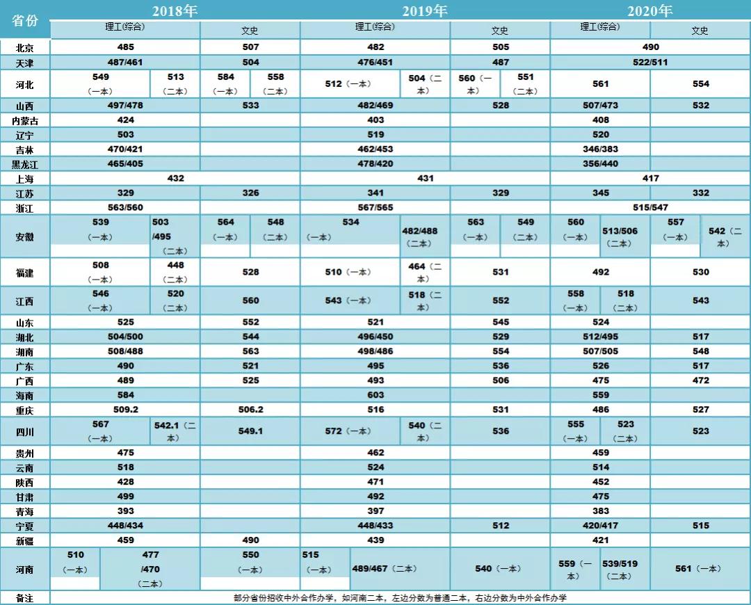 多少分能上河南大学医学,多少分进河南理工