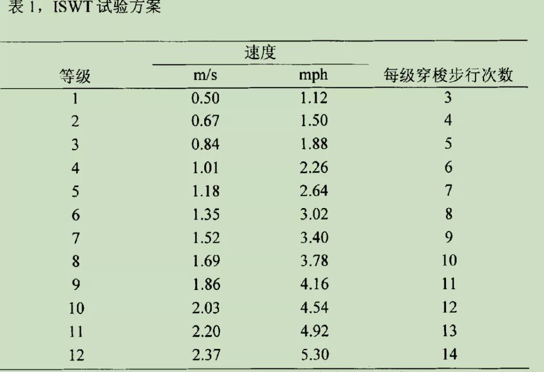 小气道有病变的患者该如何进行运动能力评价？目前研究有何趋势？