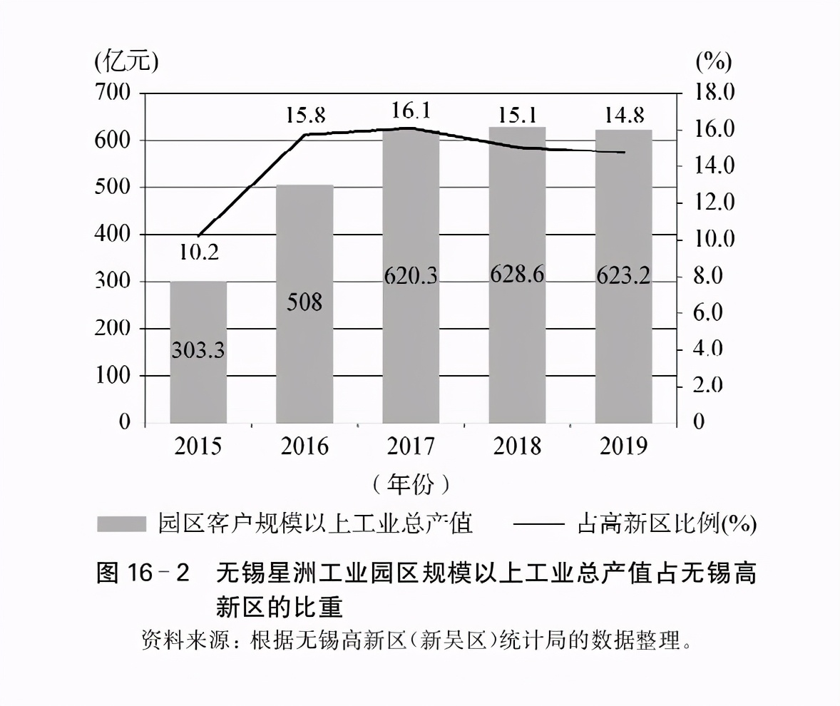 无锡高新区国际产业园项目,无锡星洲工业园