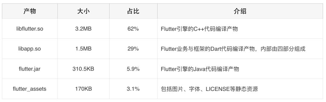 Flutter包大小治理上的探索与实践