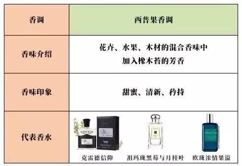 香水入门知识香调分类科普,香水科普知识入门