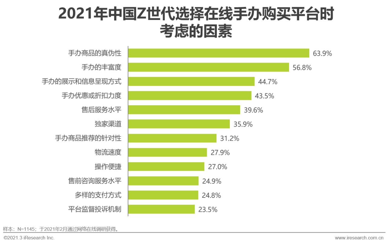 中国z世代手办消费趋势研究报告,2022中国z世代手办研究报告