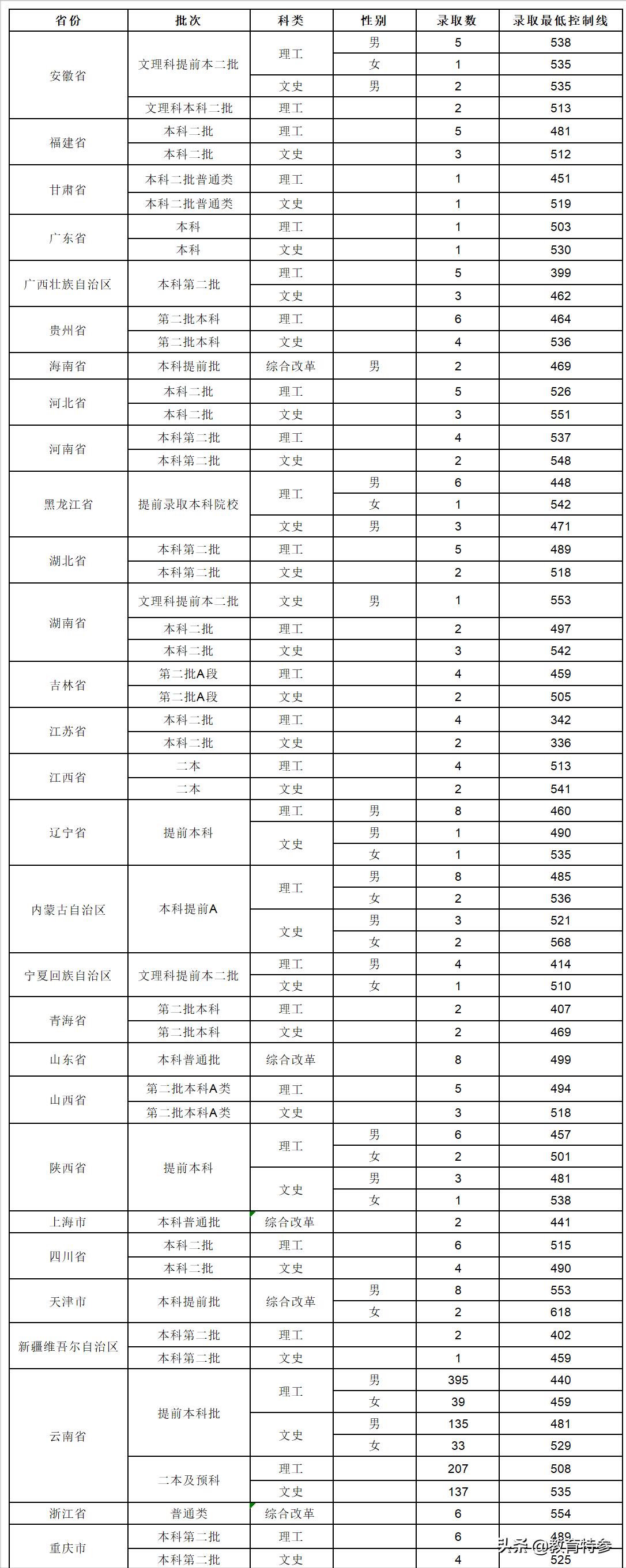 云南普通二本大学,云南的考生上云南警官学院难吗