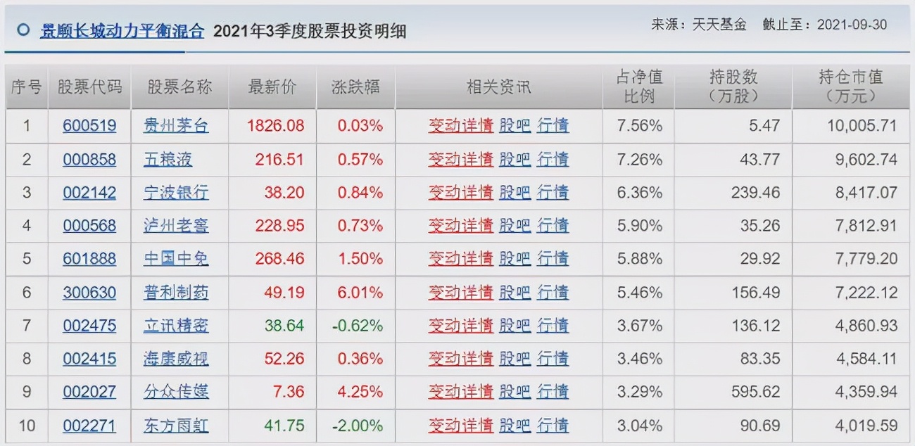 胡涛、杨明、冯波等9位明星基金经理三季度持仓变化汇总（续）