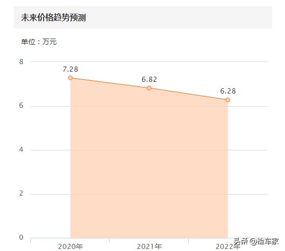 13万公里丰田卡罗拉多少钱,丰田卡罗拉跑6万公里后的价格