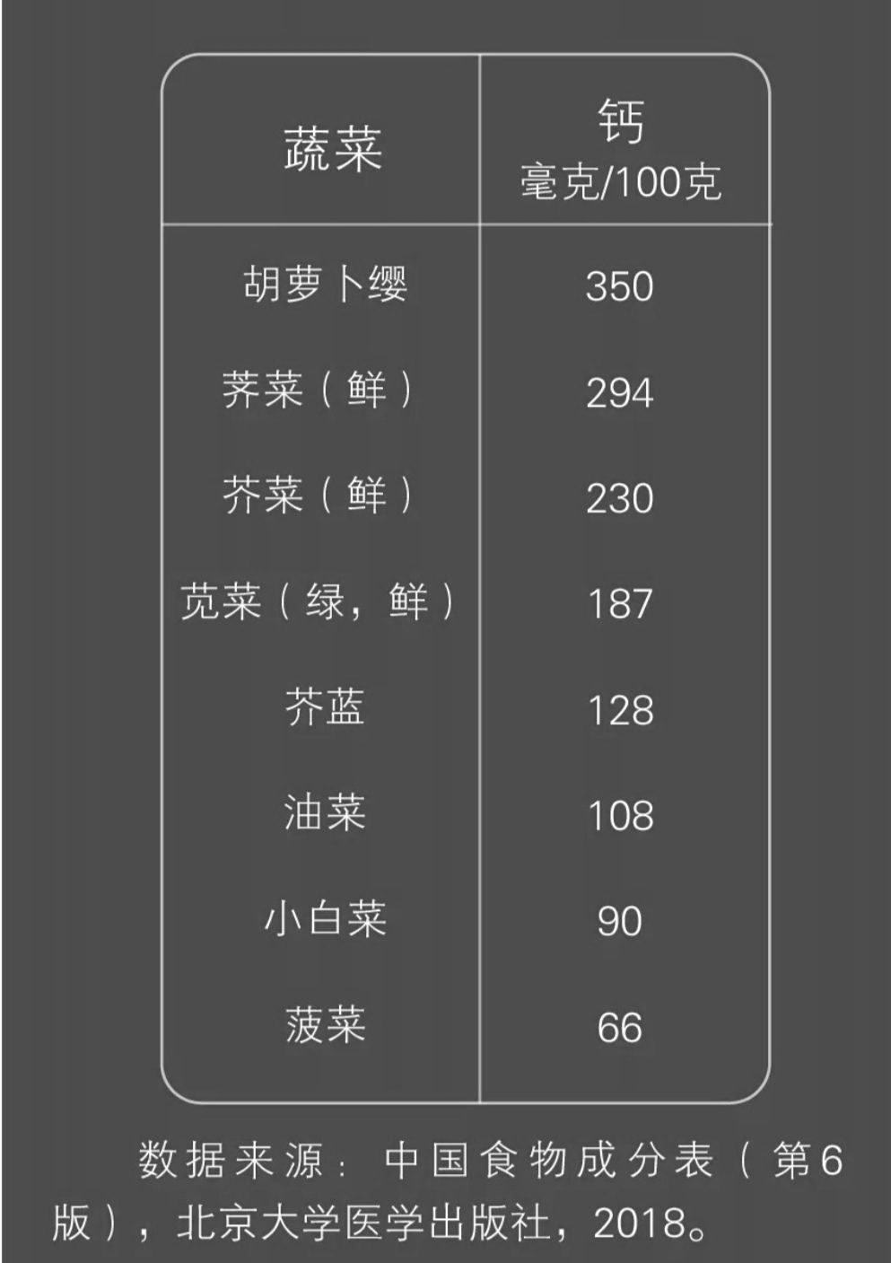 补钙有讲究事半功倍,补钙要怎么吃哪些食物含钙量高呢