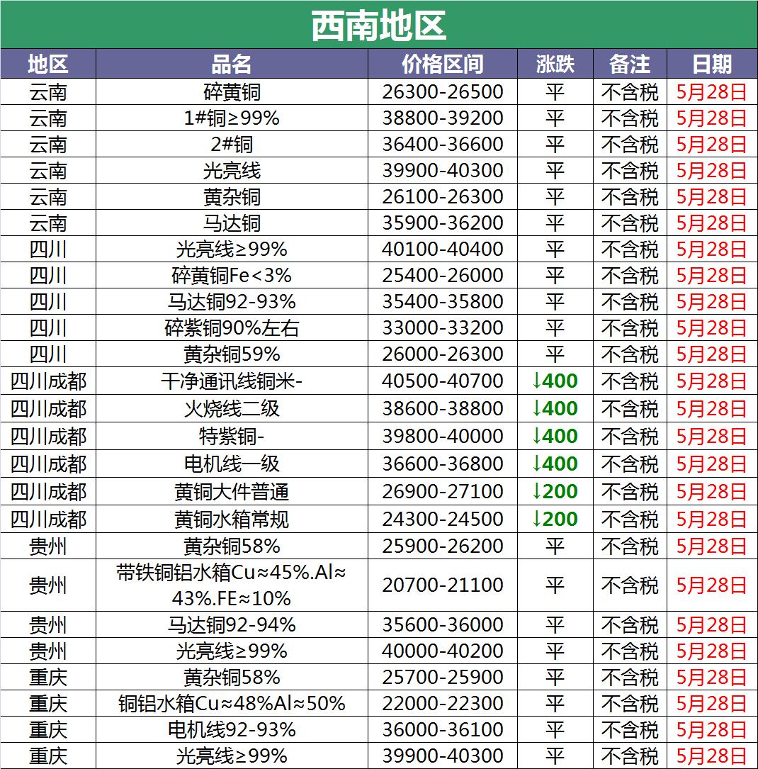 近日铜价有没有调价,2023年5月6日废铜会涨价吗