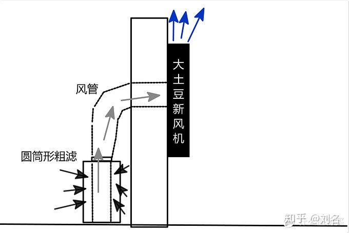 新风机初效过滤与高效过滤,新风知识