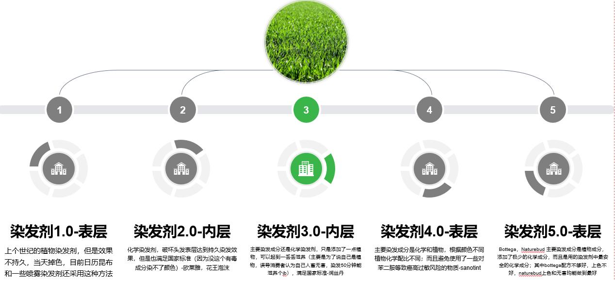 植物染发剂和普通染发有什么区别,多爱染发剂是植物染发剂吗