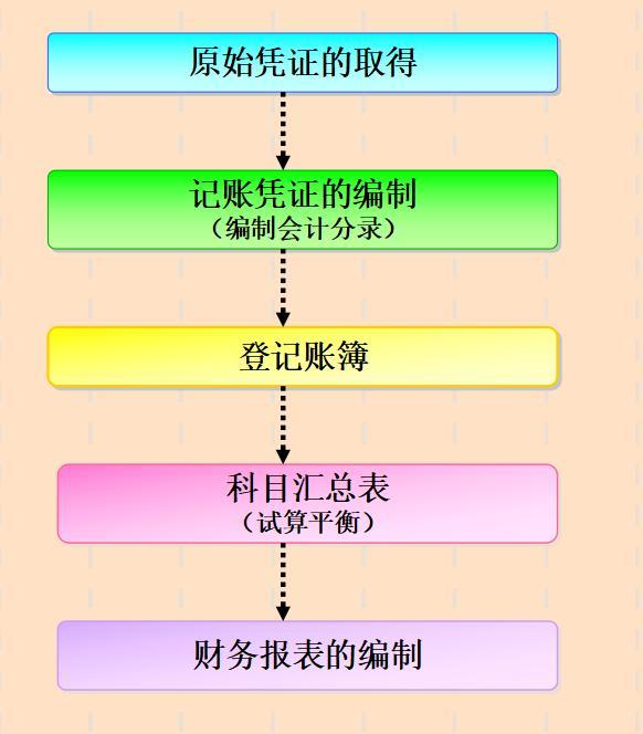 会计报表的编制方法小窍门,会计报表编制基础一般有哪些