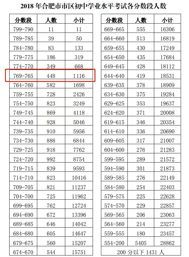 合肥一中六中八中统招人数,合肥中考联招和统招有什么区别