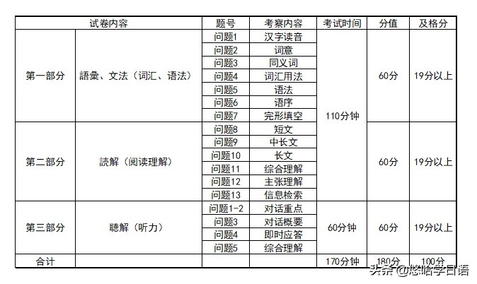 日语小白直接学n1多久,日语小白学习视频