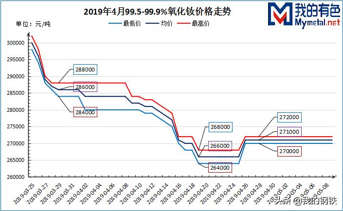 四月*土稀**镨钕首次反弹，镝铽涨势延续