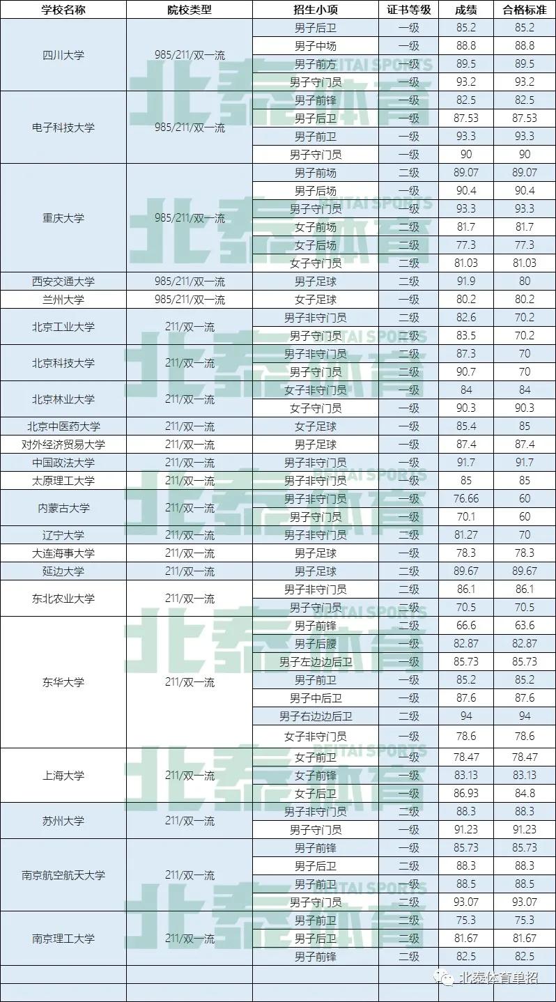 172所高水平院校足球项目最低分汇总，22届考生压力山大吗？