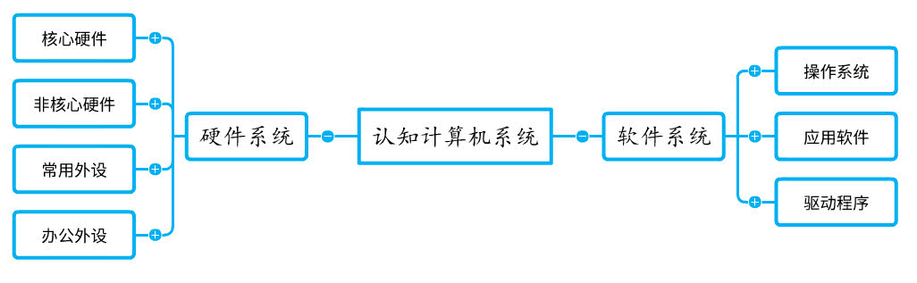 计算机硬件系统和软件系统有哪些,论述计算机的硬件系统和软件系统
