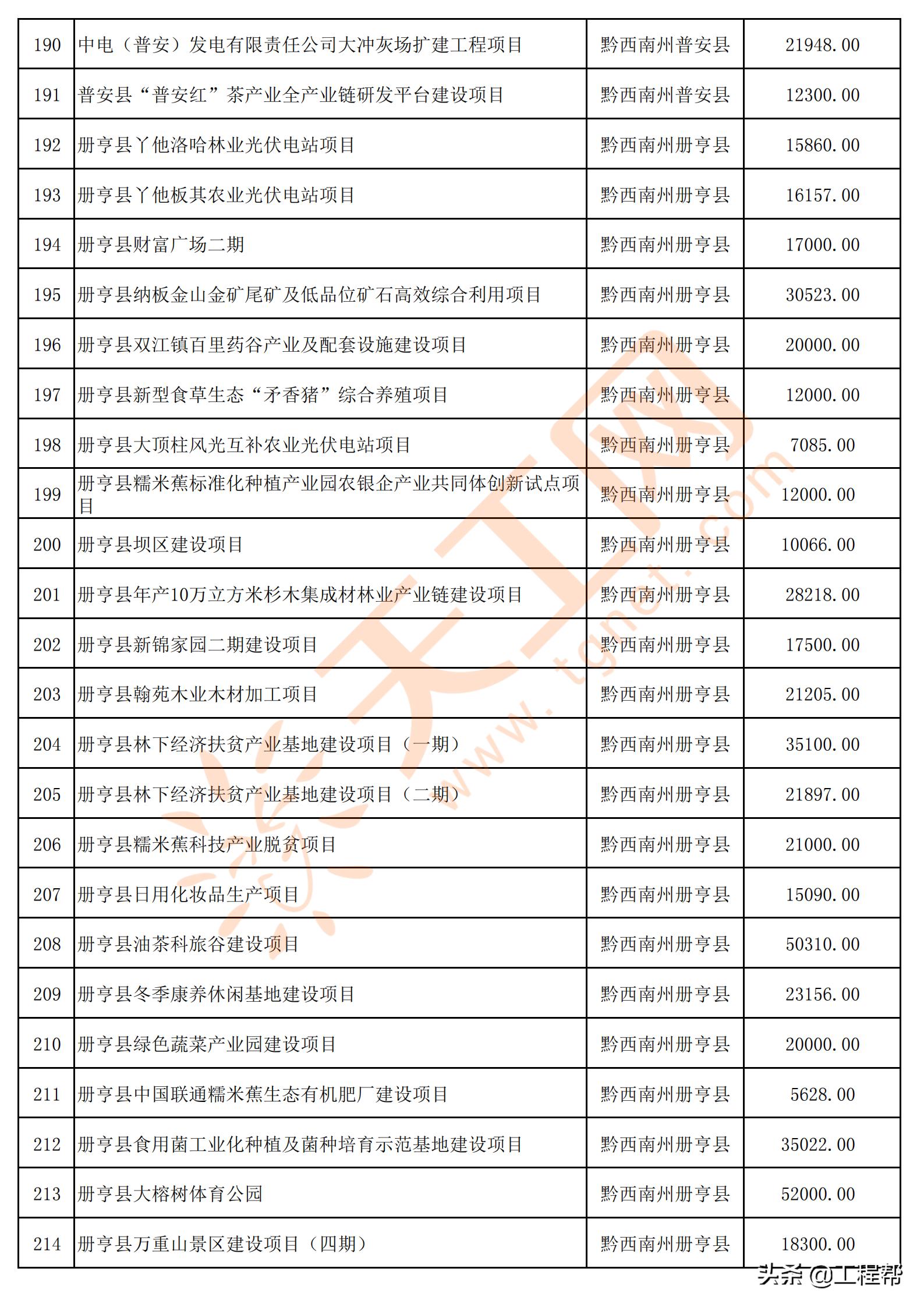 国家34万亿投资清单贵州项目,贵州发布200个民间投资项目
