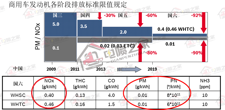 国六重卡怎么操作,柴油车国六标准实施时间