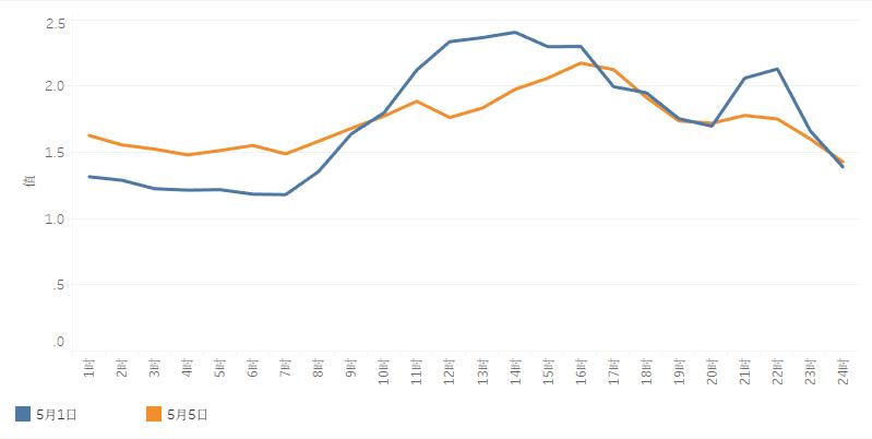 五一假期交通出行指南,五一出行提示省内路况最新信息