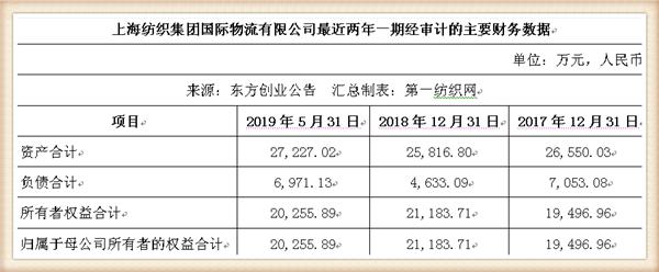 新联纺等6家上海纺企负债超50亿，被东方创业拟募资13.5亿拿下