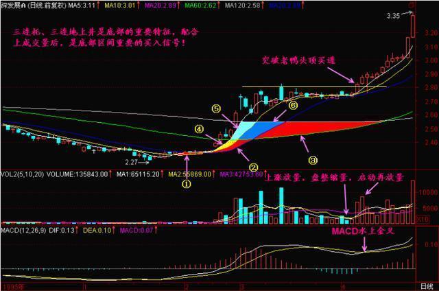 一根均线走天下简单实用,抄底逃顶只需一根均线