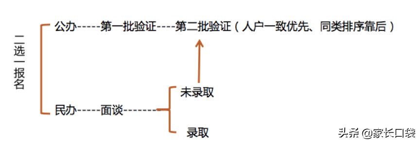 幼儿园合同制错过报名怎么办,幼升小公民同招实施时间