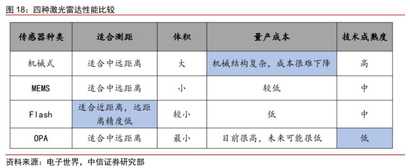 激光雷达在智能车的应用,激光雷达是否会成为智能汽车标配