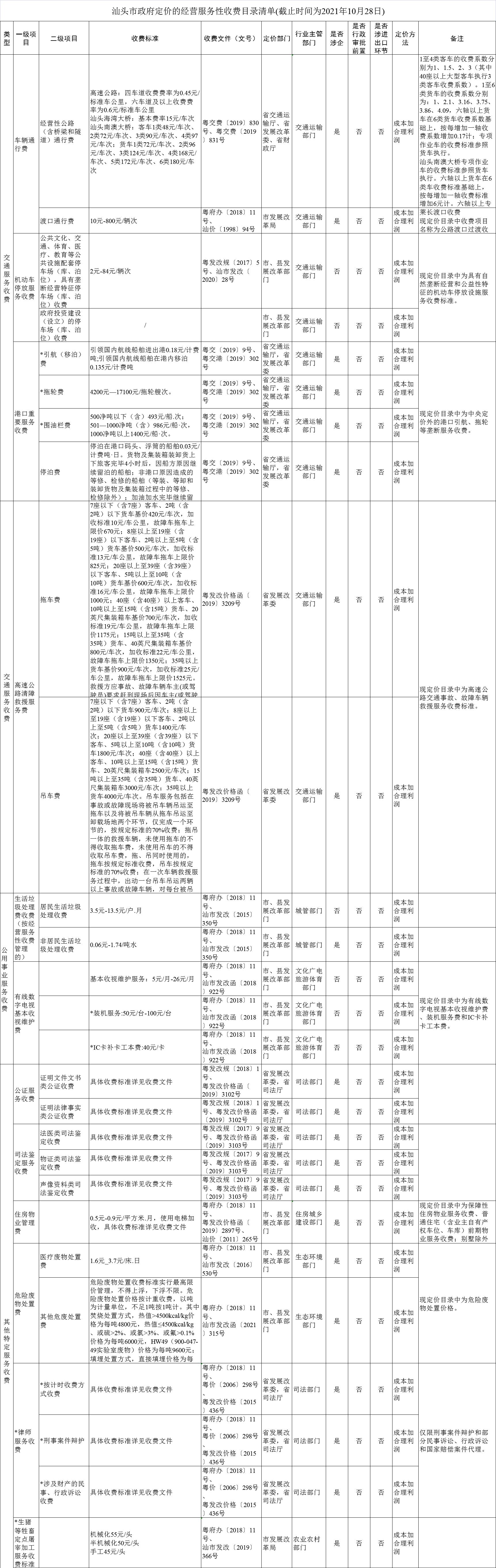 汕头物业收费政府指导价,汕头市小区停车费收费标准