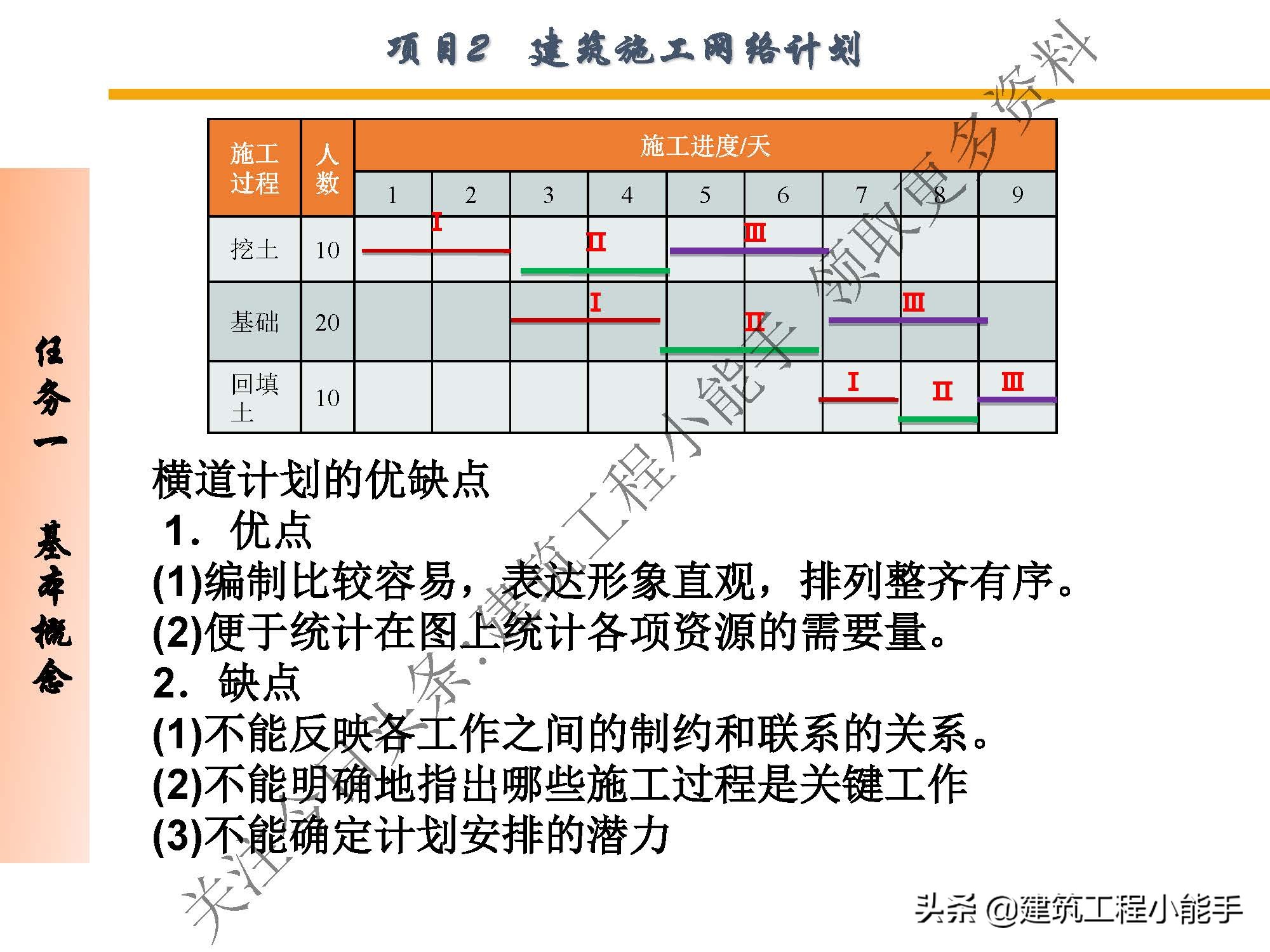 施工进度计划与资金使用计划,施工进度计划网络图怎么制作