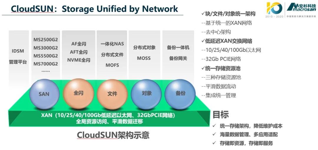 宏杉科技是做什么的,宏杉科技深度分析