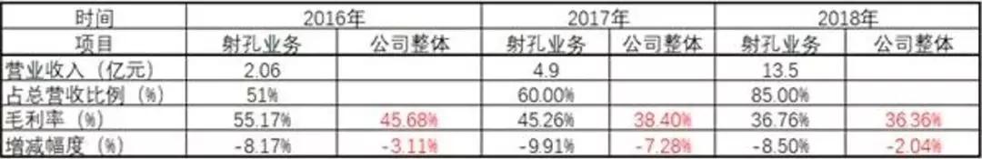 西安高新首善第1单：3亿给了通源石油