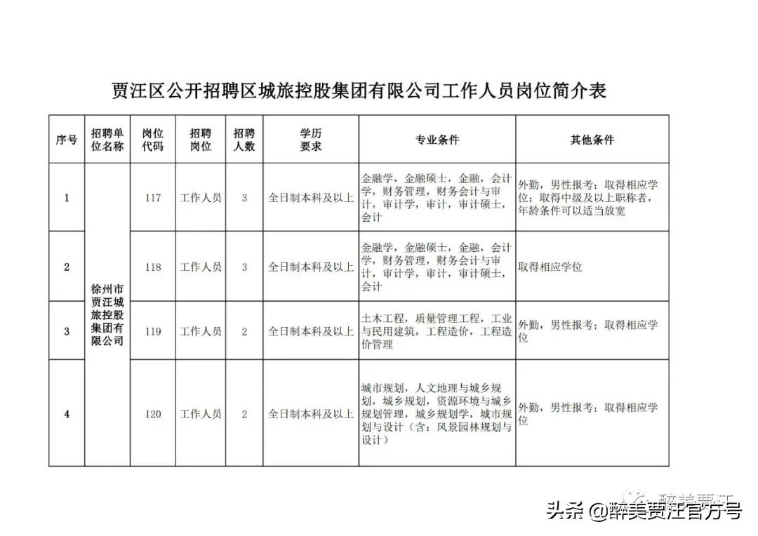 贾汪工业园最新招聘信息,贾汪城旅控股集团