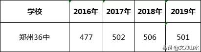 郑州市第二批次高中排名,郑州第二批次高中