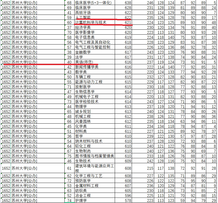苏州大学外地人报考容易吗,苏州考生考本地大学容易吗