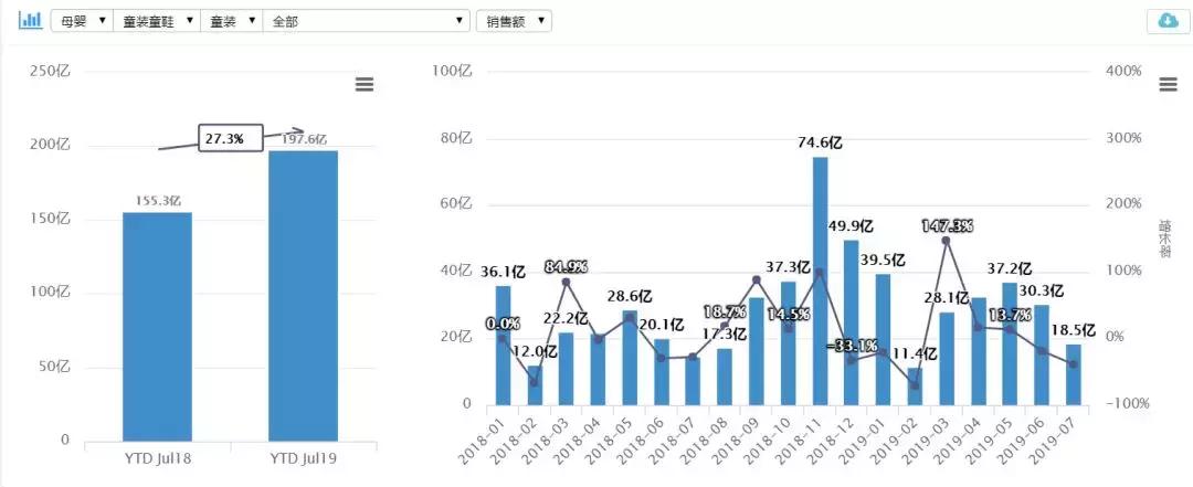 童装最新数据拆解:配饰脱颖而出、演出服逐渐成熟、民族服装暴涨