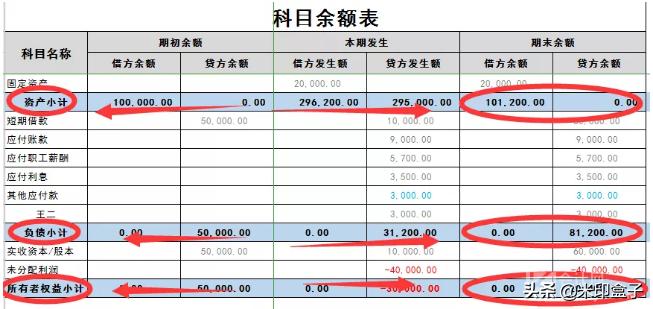 怎么看懂科目余额表,怎样从科目余额表看问题