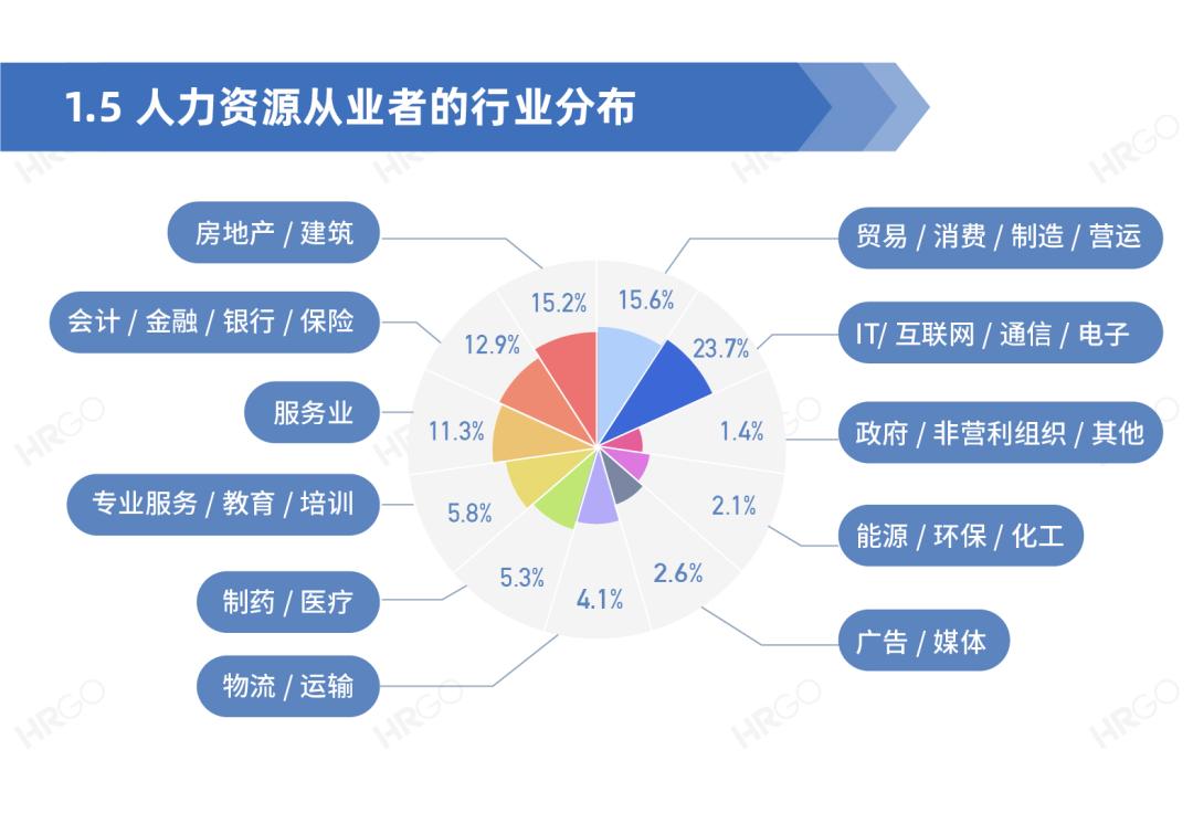 人力资源从业者现状调查,人力资源从业者报告