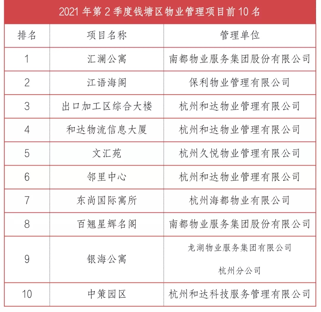 最新物业小区排名出炉,杭州市物业评选标准