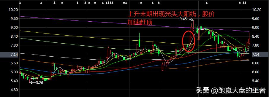 大阳线的正确画法,大阳线种类及操作方法