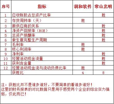 常山北明和润和软件哪个潜力大,常山北明和润和软件什么关系