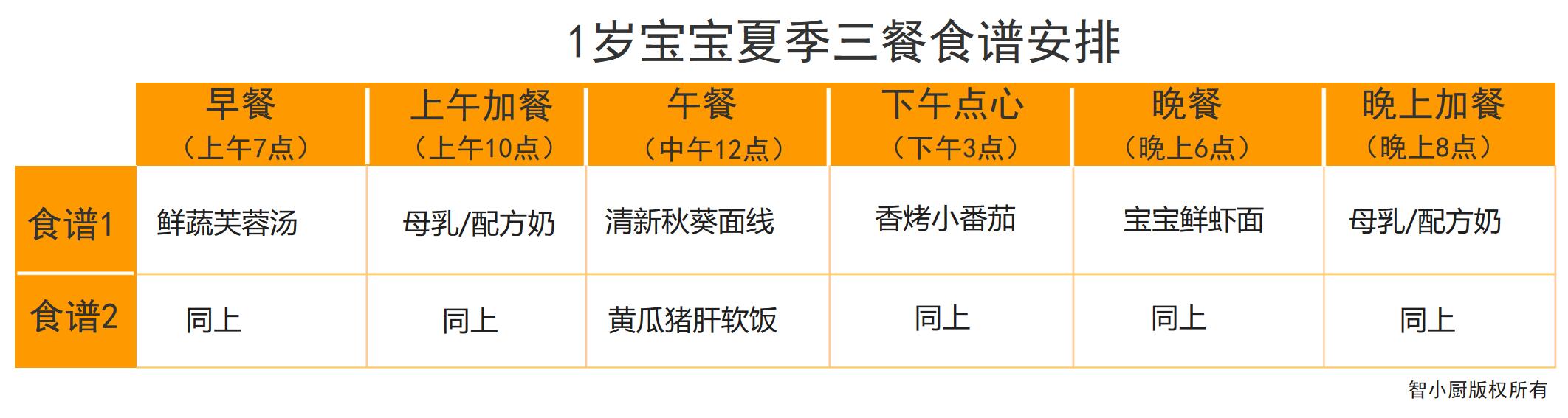 1岁半夏天宝宝的营养食谱,1岁宝宝晚餐吃什么营养又简单