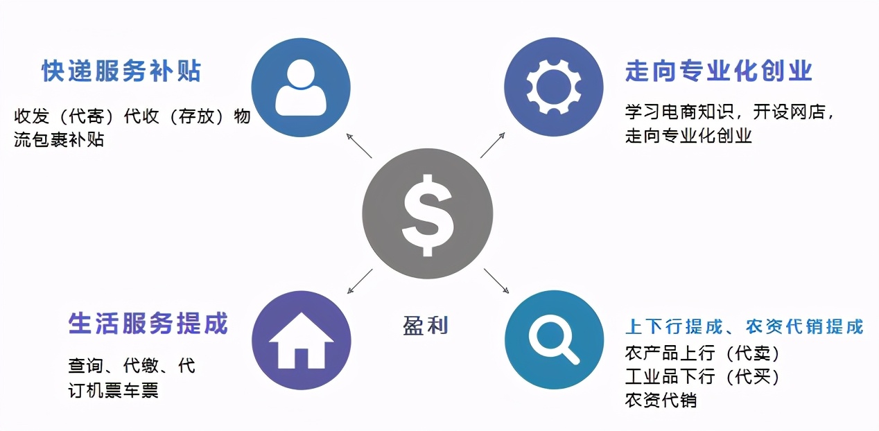 加入我们！让您的未来无限可能！琼中电商服务站站长招募令！