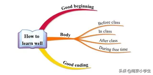 小学英语作文写作技巧方法大全,小学英语作文写作技巧思维导图