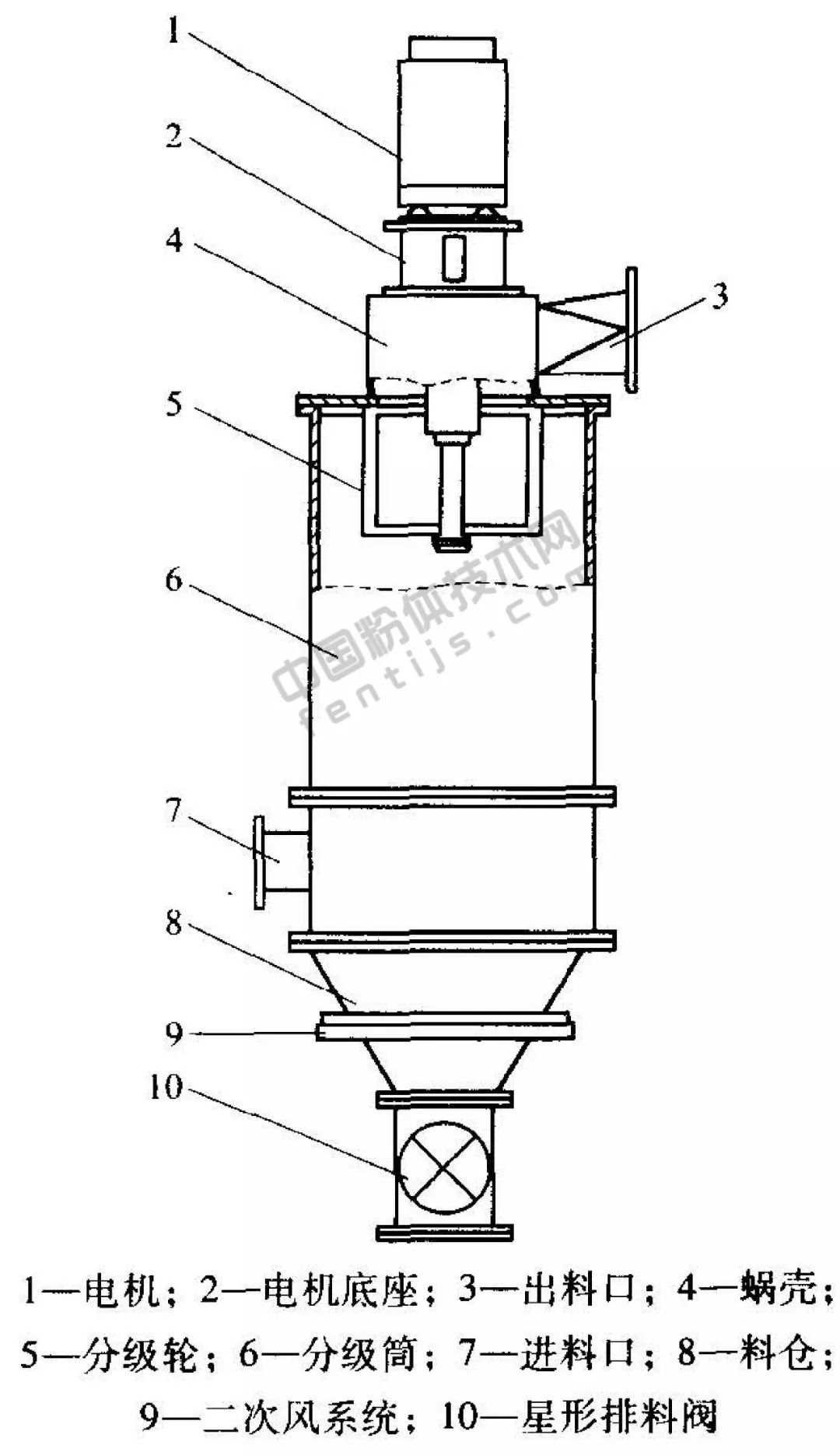 分级设备有哪些类型,常见的分级设备