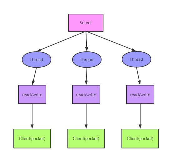 netty即时通讯框架,netty手写一个通讯框架