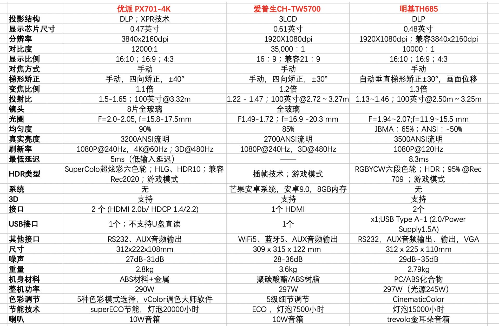 明基4k投影仪和爱普生4k,4k投影优派明基爱普生对比