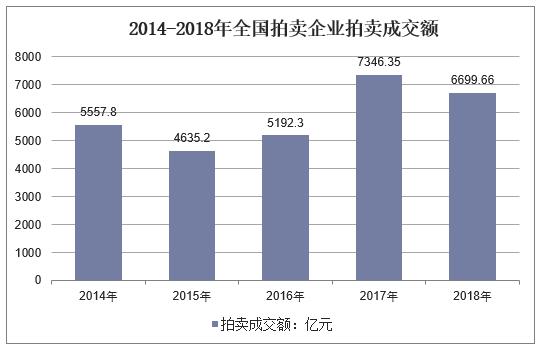拍卖市场前景分析,拍卖行业现状视频