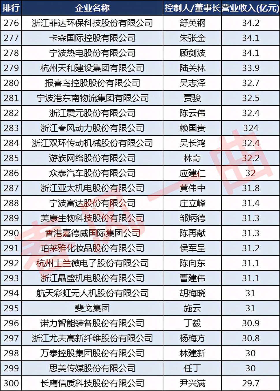 浙商30强有哪些公司,浙商500强企业排名