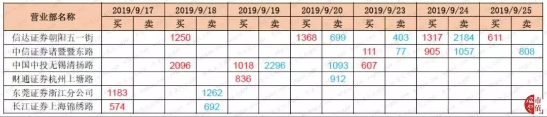 六家惊人协同的营业部:华培动力与金奥博上演“温州帮”操盘手法
