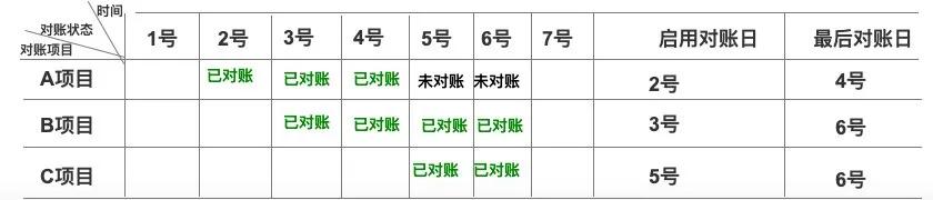 对账系统如何改成高大上,实时对账系统