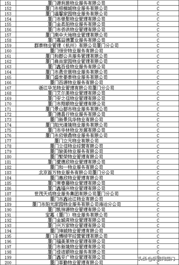 厦门物业最好的小区,厦门物业费排名